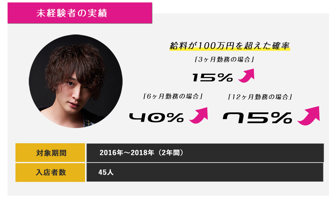 未経験者・実績