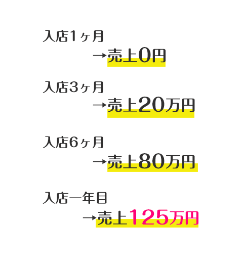 現在の売り上げ