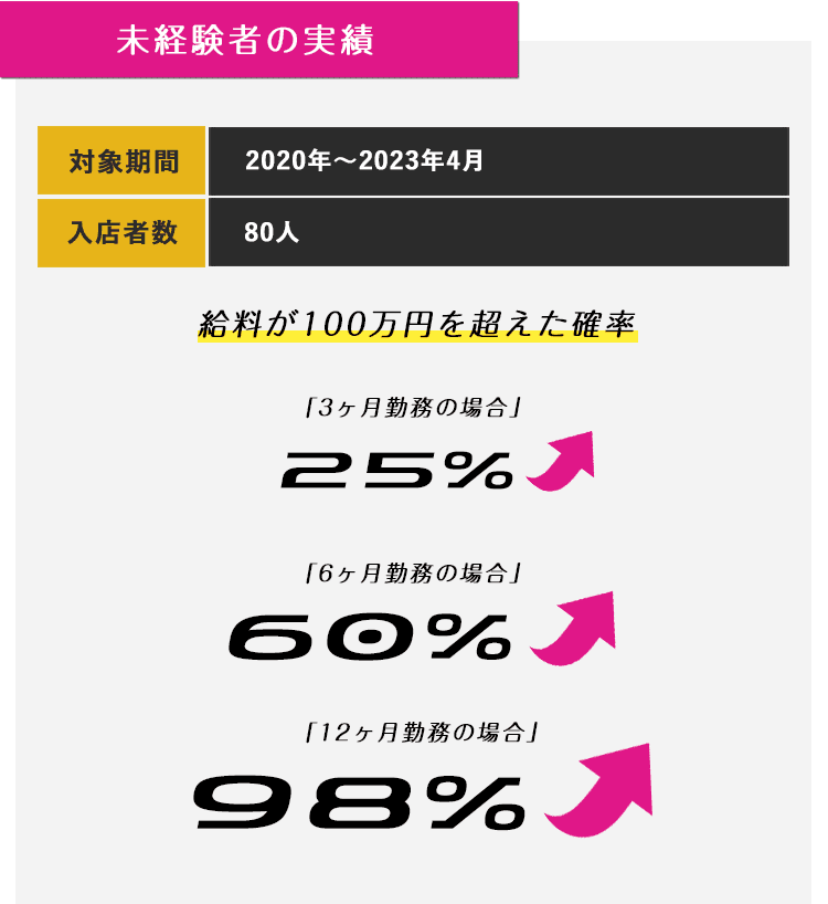 未経験者・実績